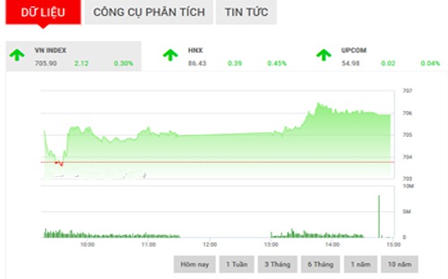 BSC dự kiến thị trường sẽ tiếp tục tích lũy để đạt tới mức kháng cự mới là 720 điểm.