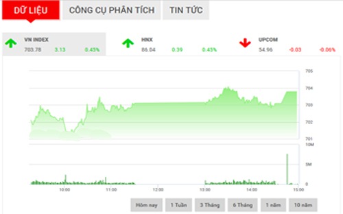 Theo BSC, nền tảng tích lũy trên ngưỡng hỗ trợ 700 điểm vẫn được duy trì, đang tạo cơ hội cho chỉ số thị trường tiếp cận lại ngưỡng kháng cự 710 điểm một lần nữa trong những phiên tới.